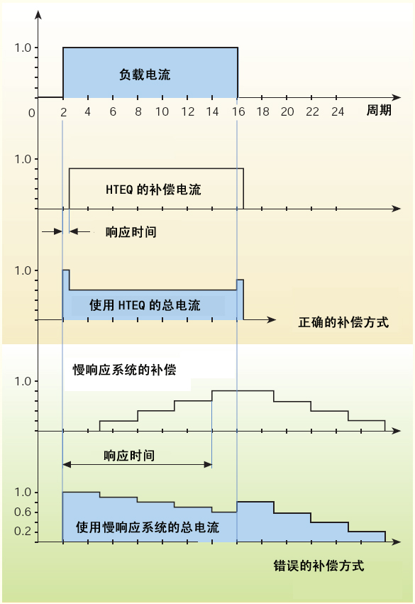 動(dòng)態(tài)消諧無(wú)功補(bǔ)償裝置技術(shù)特點(diǎn)